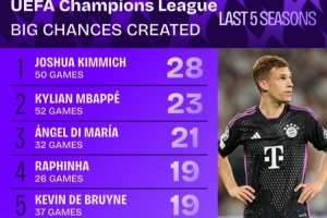 近5年欧冠创造重大机会榜：基米希28次领跑，B费19场16次效率最高